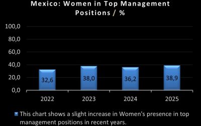 Frauen in Führungspositionen in Mexiko